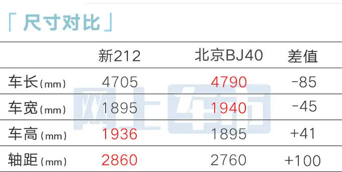 北汽制造8月22日发全新212！大幅加长-超北京BJ40