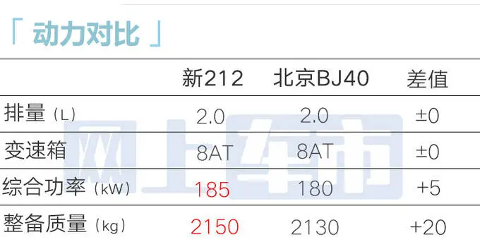 北汽制造8月22日发全新212！大幅加长-超北京BJ40